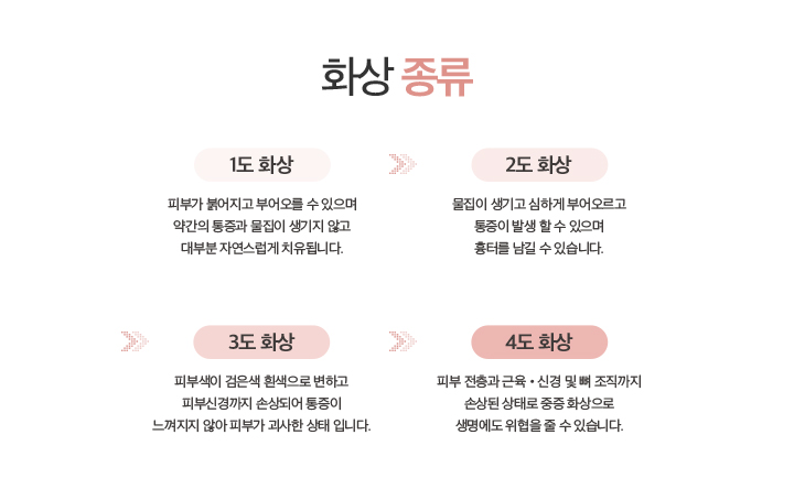 화상 종류