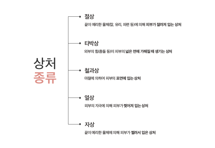 상처 종류